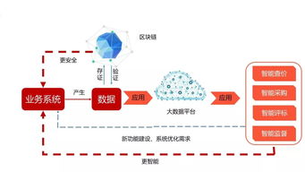 新生態(tài)崛起 互聯(lián)網(wǎng)、大數(shù)據(jù)與區(qū)塊鏈如何助力招標(biāo)采購(gòu)蓬勃發(fā)展及信息咨詢服務(wù)升級(jí)