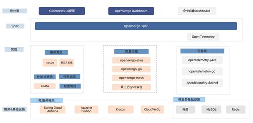 OpenSergo 正式開(kāi)源 共建微服務(wù)治理標(biāo)準(zhǔn)，引領(lǐng)云原生新生態(tài)